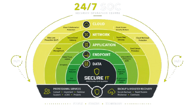 Layered business security covering people, devices, email, networks, cloud services and data